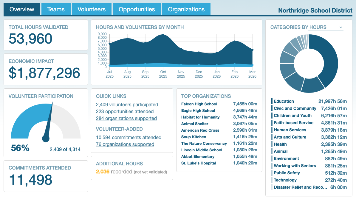 Helper Helper institution report dashboard showing participation metrics, economic impact, category breakdown, and monthly summaries